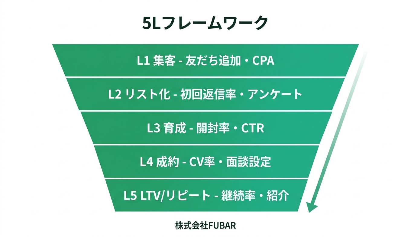 5Lフレームワーク ファネル図