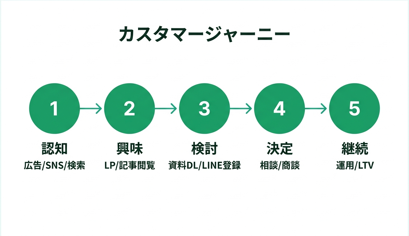 カスタマージャーニー 5段階プロセス