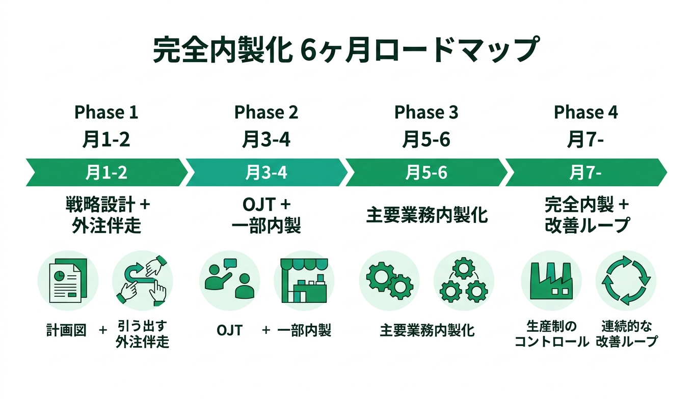 内製化ロードマップ