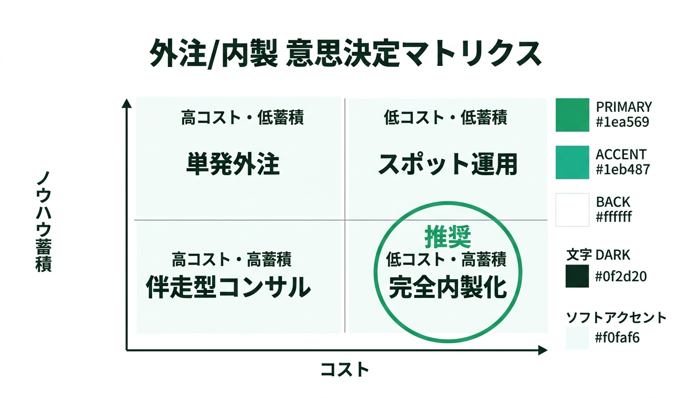 外注vs内製の意思決定マトリクス