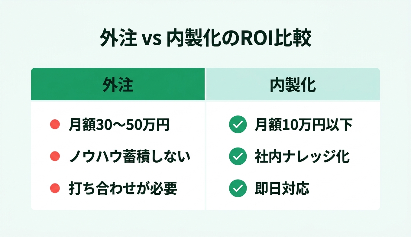 外注vs内製のROI比較