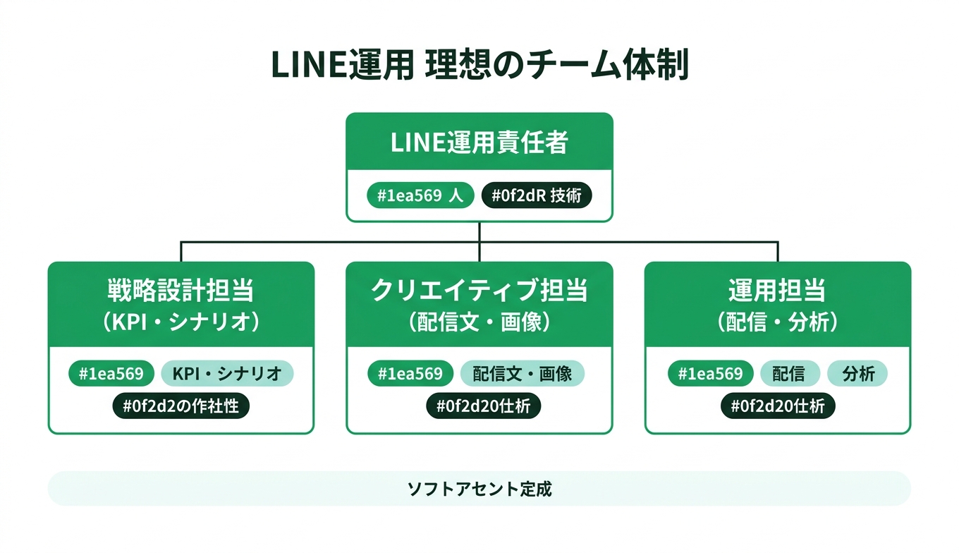 LINE運用チームの役割分担