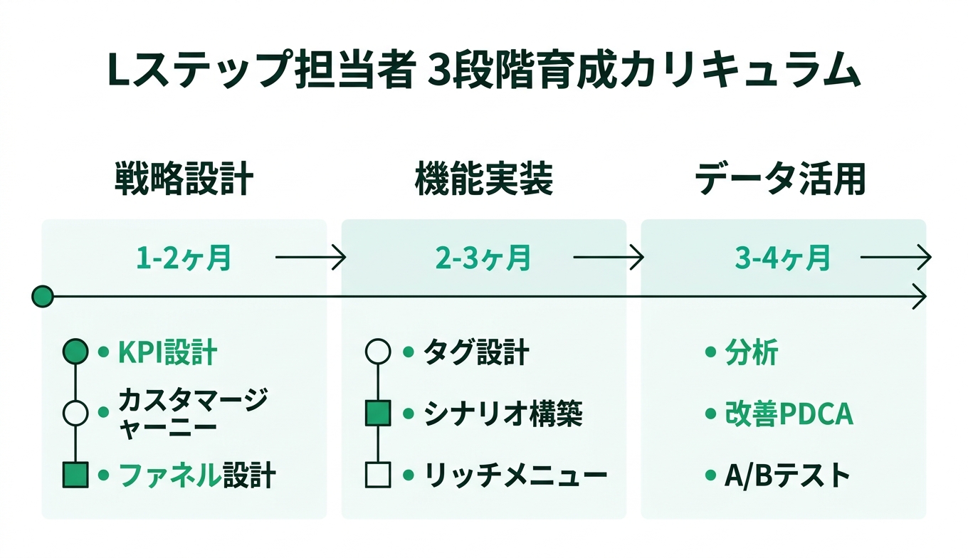 Lステップ担当者 育成カリキュラム