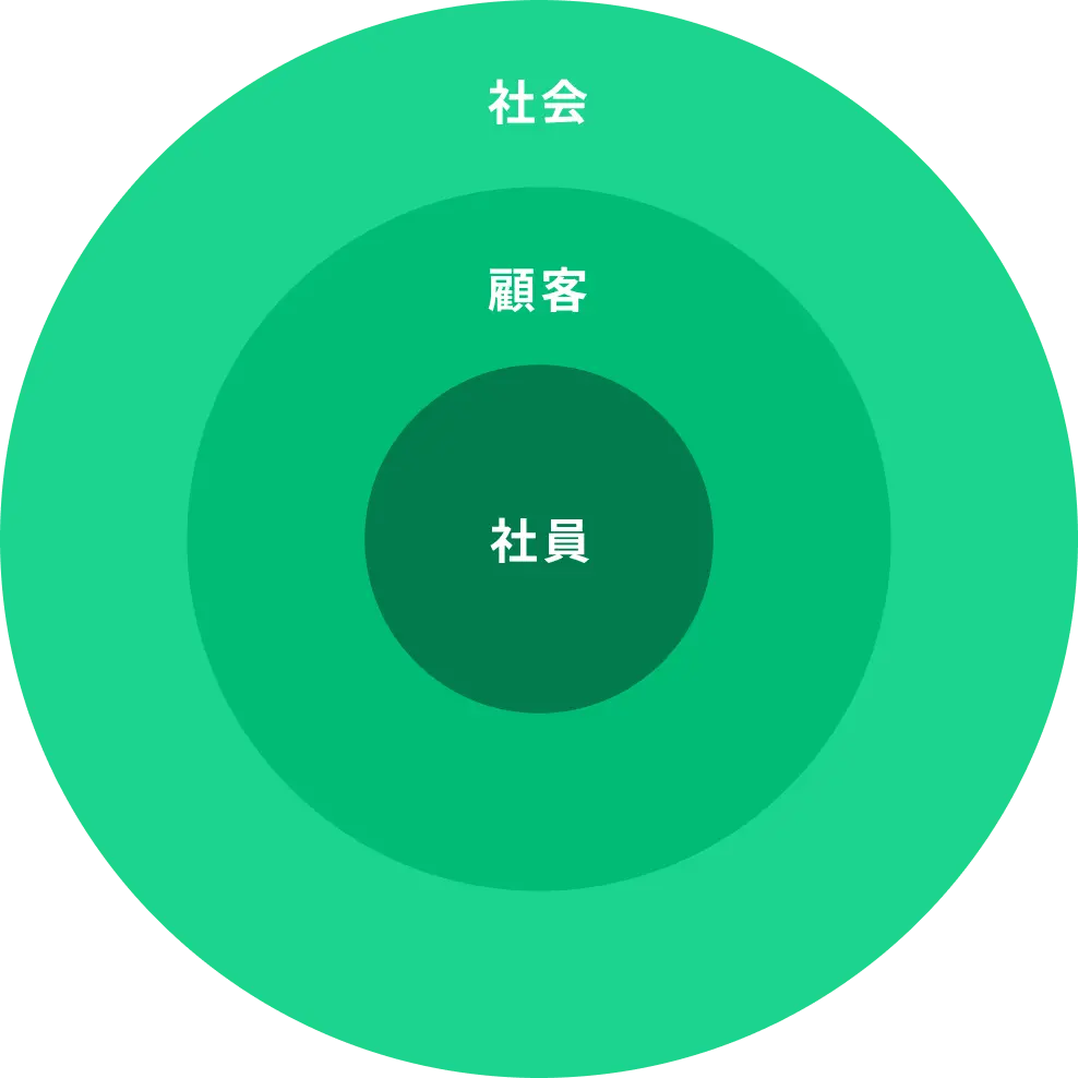 「社員」「顧客」「社会」と書かれた3層の同心円で構成された図