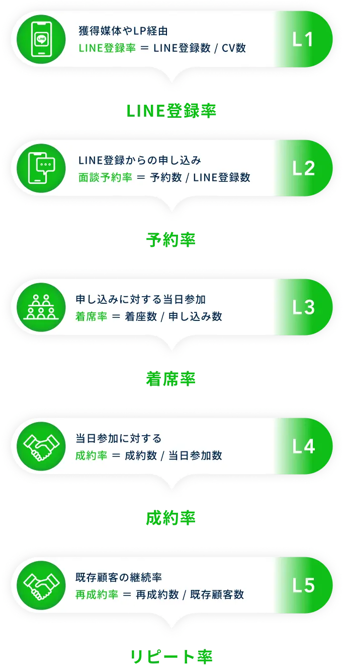 「5L分析」の詳細を示す図で、マーケティングの各段階を5つの指標で数式と共に解説