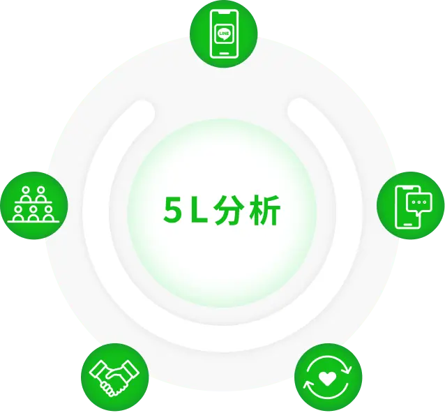 「5L分析」と中央に表示され、マーケティング成果を5つの指標で可視化した図解