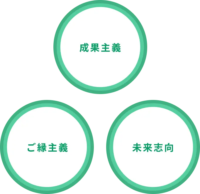 「成果主義」「ご縁主義」「未来志向」の3つの価値観を示す円形の図
